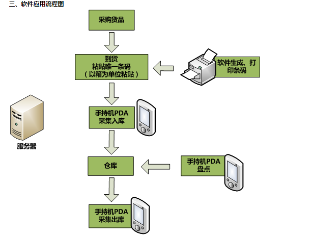 什么是條碼管理系統(tǒng)？